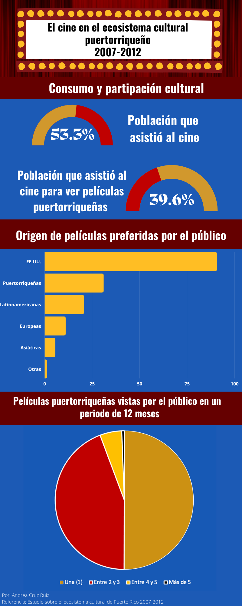 Una infográfica con fondo azul resume el estudio del ecosistema cultural puertorriqueño 2007-2012. La población que asistió al cine totaliza 53.3%, mientras que la población que vio películas puertorriqueñas en el cine es de un 39.6%. El 90.6% de los puertorriqueños que van al cine prefieren las películas de origen estadounidense. 0.6% de estos puertorriqueños ven más de cinco películas puertorriqueñas anuales.